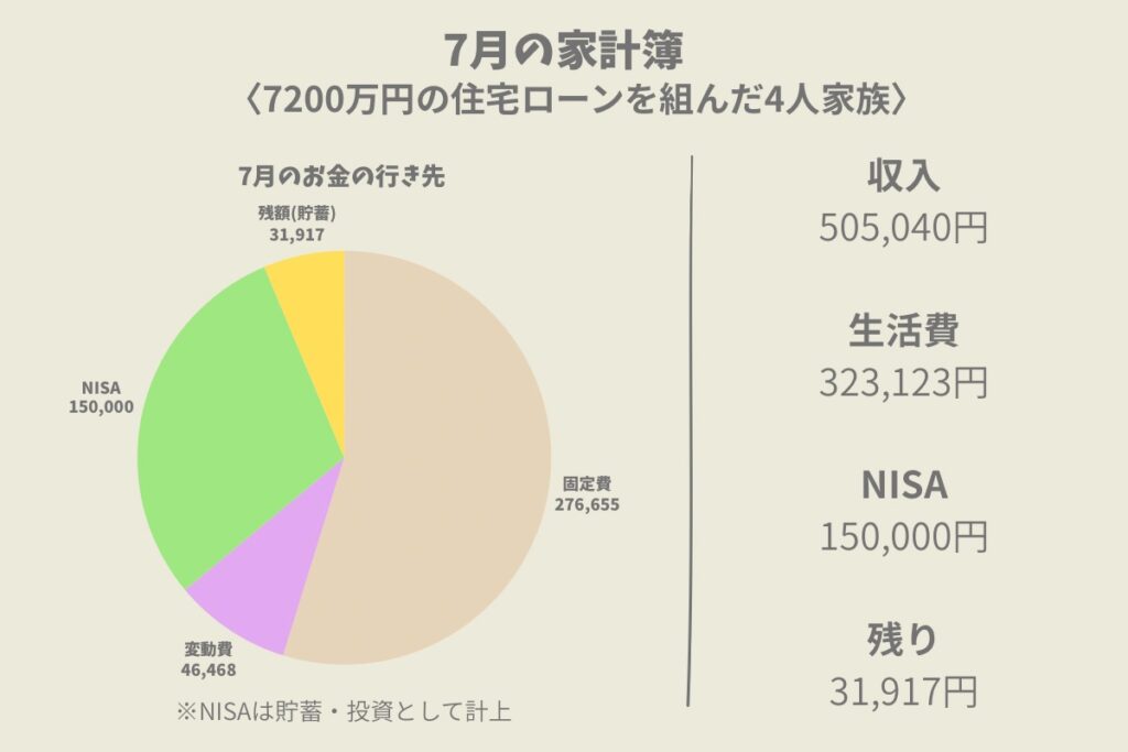 7月の家計簿。収入50万5040円、生活費32万3123円、残額3万1917円の内訳をグラフで紹介。